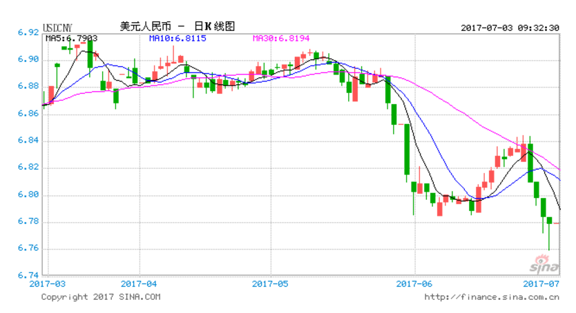 1499131719968475.png 7.3 人民币汇率.png
